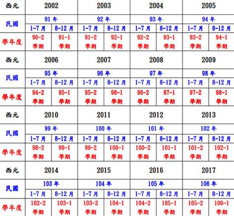 94年次屬什麼|民國、西元、農曆、年齡對照表－清單控推薦 實用資。